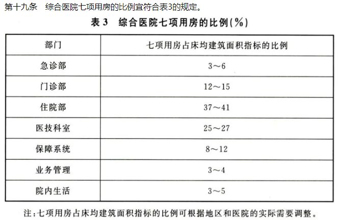 医疗建筑设计基础 ——“七项用房指标”详解