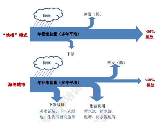 浅谈青浦公共卫生中心“海绵城市”设计